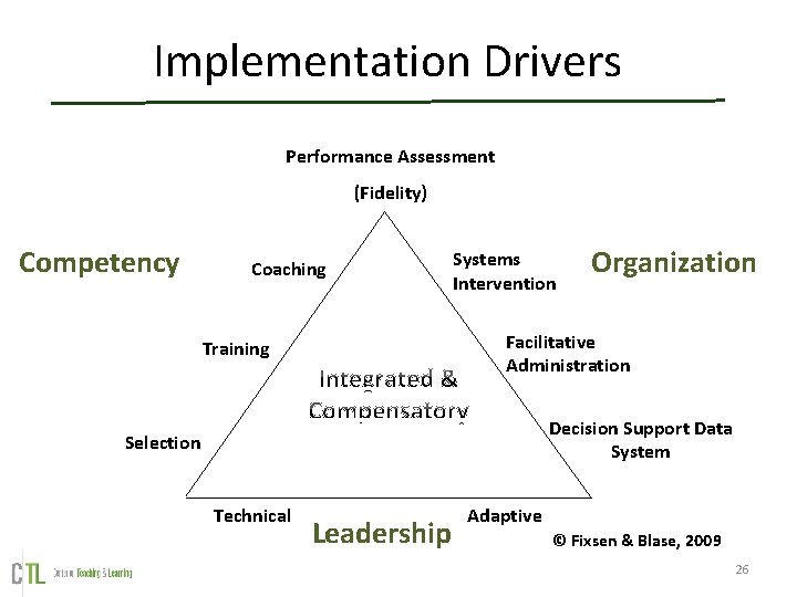 Implementation Drivers Performance Assessment (Fidelity) Competency Coaching Systems Intervention Organization Facilitative Administration Training Decision