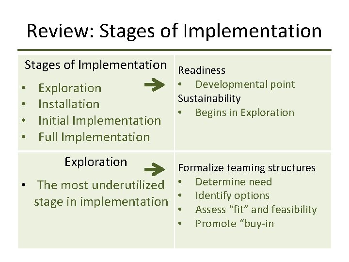 Review: Stages of Implementation Readiness • Developmental point • Exploration Sustainability • Installation •