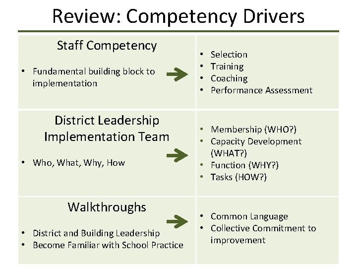 Review: Competency Drivers Staff Competency • Fundamental building block to implementation District Leadership Implementation