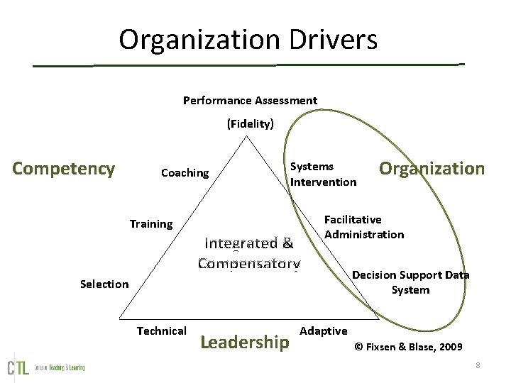 Organization Drivers Performance Assessment (Fidelity) Competency Coaching Systems Intervention Organization Facilitative Administration Training Decision