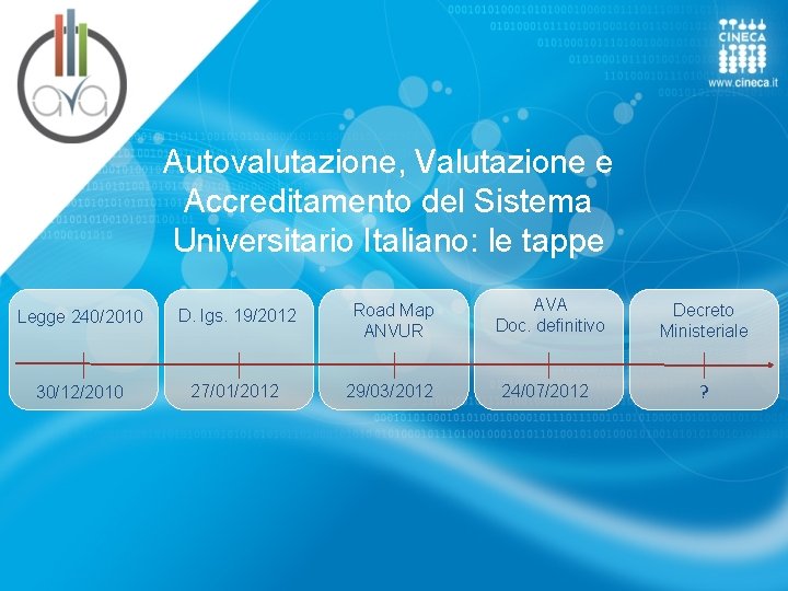 Autovalutazione, Valutazione e Accreditamento del Sistema Universitario Italiano: le tappe Legge 240/2010 D. lgs.