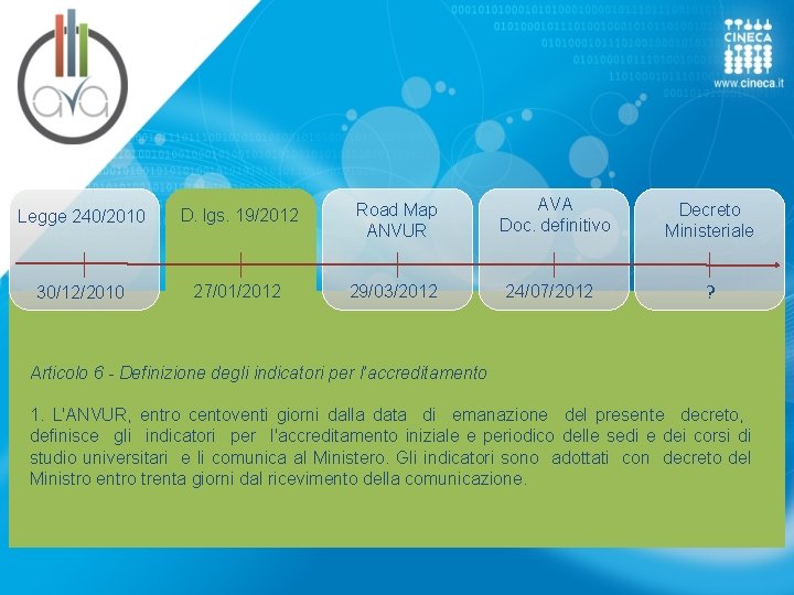 Legge 240/2010 D. lgs. 19/2012 Road Map ANVUR 30/12/2010 27/01/2012 29/03/2012 AVA Doc. definitivo