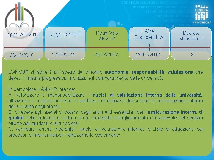 Legge 240/2010 D. lgs. 19/2012 Road Map ANVUR 30/12/2010 27/01/2012 29/03/2012 AVA Doc. definitivo