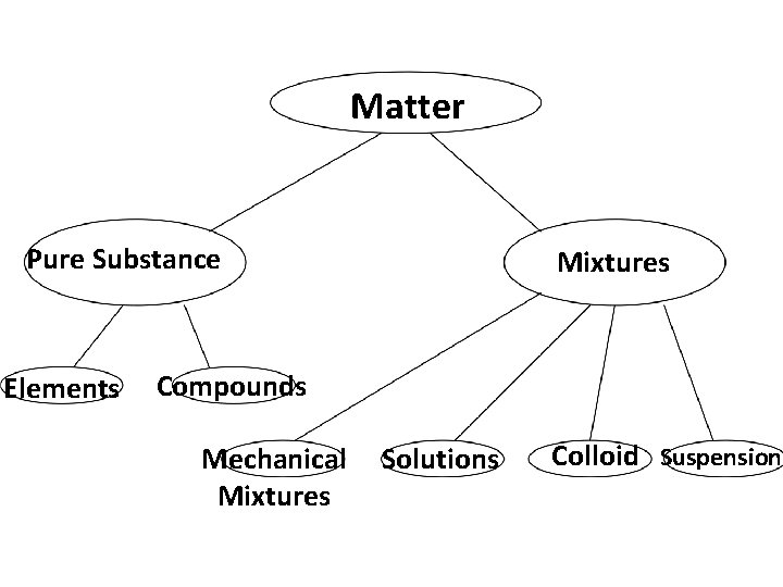 Matter Pure Substance Elements Mixtures Compounds Mechanical Mixtures Solutions Colloid Suspension 