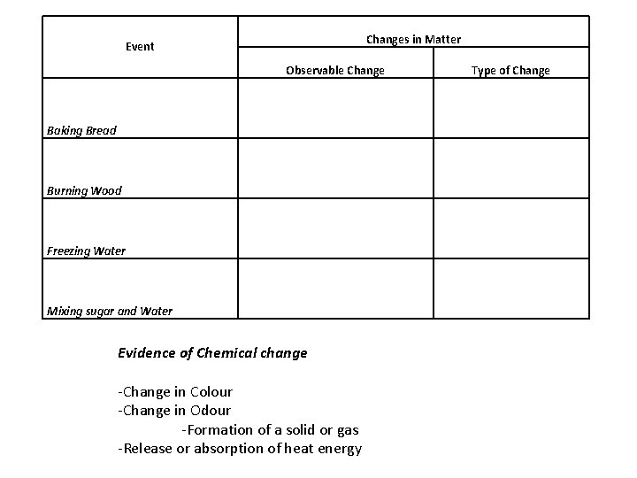 Changes in Matter Event Observable Change Type of Change Baking Bread Burning Wood Freezing