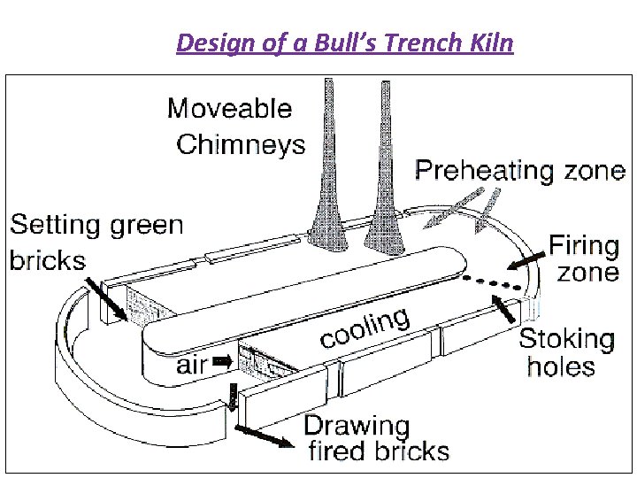 Design of a Bull’s Trench Kiln 
