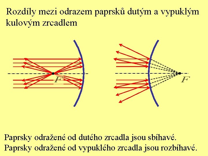 Rozdíly mezi odrazem paprsků dutým a vypuklým kulovým zrcadlem Paprsky odražené od dutého zrcadla