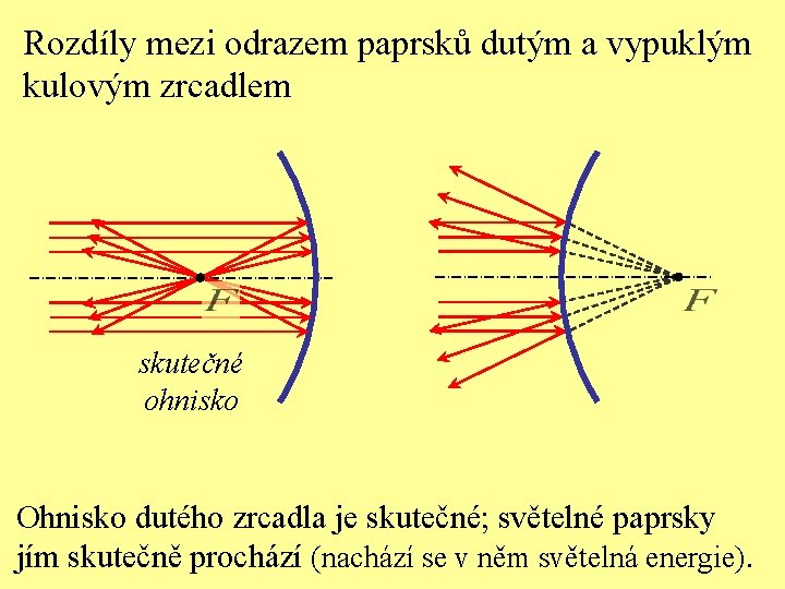Rozdíly mezi odrazem paprsků dutým a vypuklým kulovým zrcadlem skutečné ohnisko Ohnisko dutého zrcadla