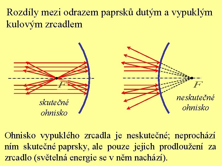 Rozdíly mezi odrazem paprsků dutým a vypuklým kulovým zrcadlem skutečné ohnisko neskutečné ohnisko Ohnisko