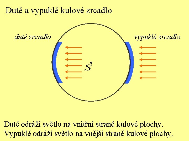 Duté a vypuklé kulové zrcadlo duté zrcadlo vypuklé zrcadlo Duté odráží světlo na vnitřní