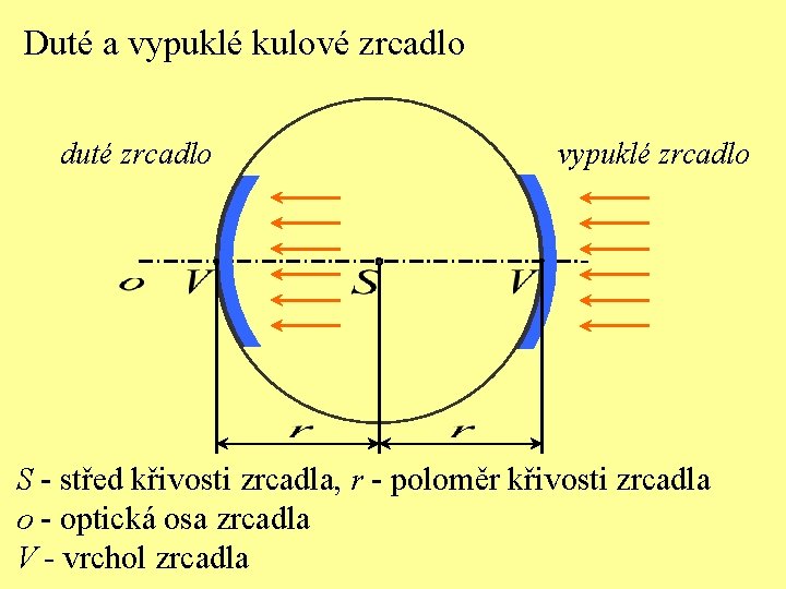 Duté a vypuklé kulové zrcadlo duté zrcadlo vypuklé zrcadlo S - střed křivosti zrcadla,