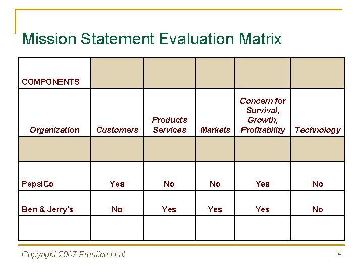 Mission Statement Evaluation Matrix COMPONENTS Organization Products Services Customers Markets Concern for Survival, Growth,