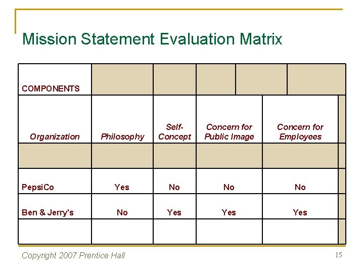 Mission Statement Evaluation Matrix COMPONENTS Organization Philosophy Self. Concept Concern for Public Image Concern