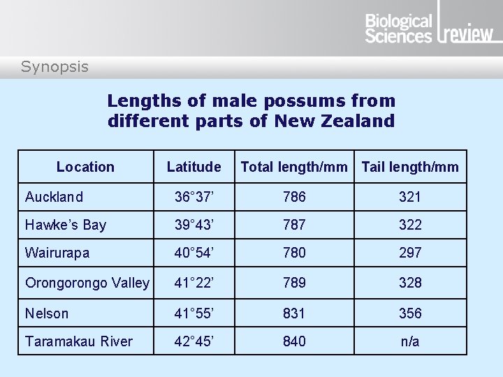 Synopsis Lengths of male possums from different parts of New Zealand Location Latitude Total