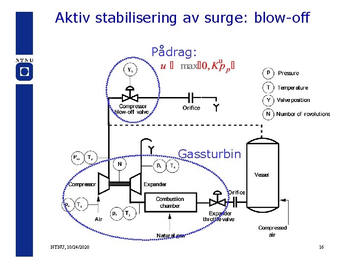 Aktiv stabilisering av surge: blow-off Pådrag: Gassturbin NTNU, 10/24/2020 16 