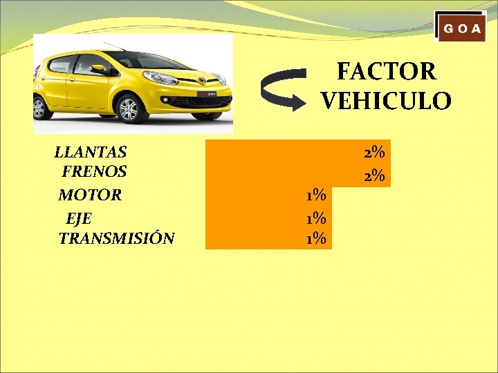 FACTOR VEHICULO LLANTAS FRENOS MOTOR EJE TRANSMISIÓN 1% 1% 1% 2% 2% 