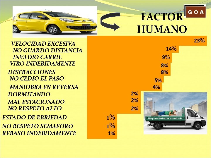 FACTOR HUMANO 23% VELOCIDAD EXCESIVA NO GUARDO DISTANCIA INVADIO CARRIL VIRO INDEBIDAMENTE DISTRACCIONES NO