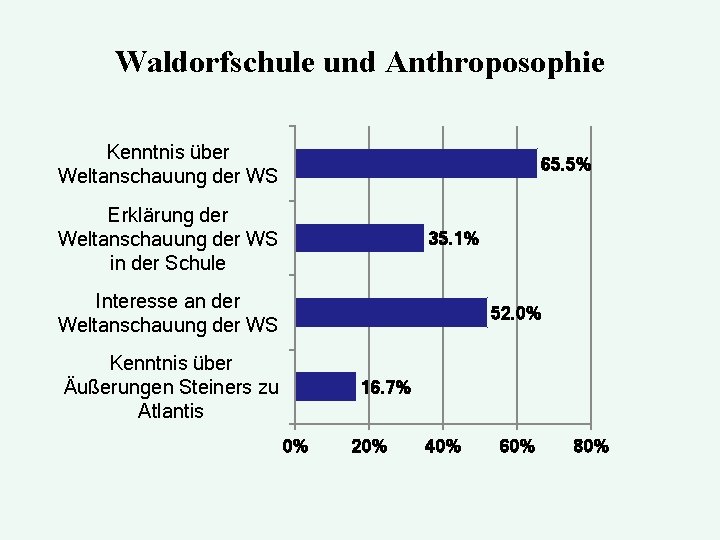 Waldorfschule und Anthroposophie Kenntnis über Weltanschauung der WS 65. 5% Erklärung der Weltanschauung der