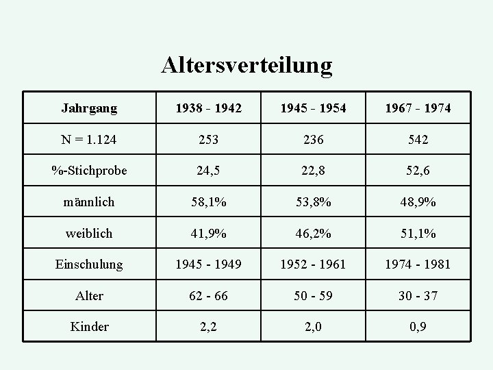 Altersverteilung Jahrgang 1938 - 1942 1945 - 1954 1967 - 1974 N = 1.
