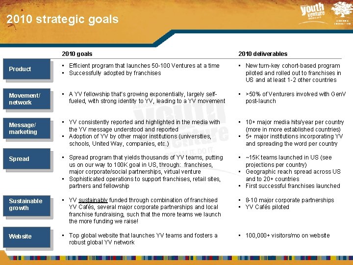2010 strategic goals 2010 deliverables Product • Efficient program that launches 50 -100 Ventures