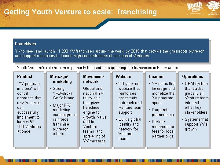 Getting Youth Venture to scale: franchising Franchises YV to seed and launch ~1, 200