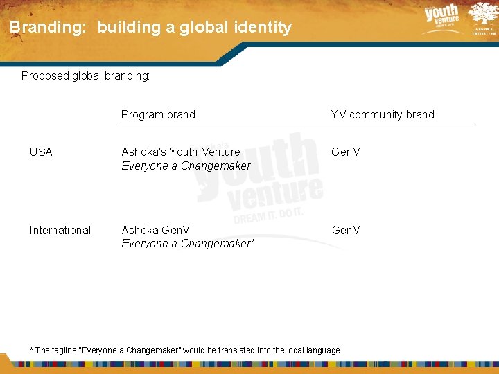 Branding: building a global identity Proposed global branding: Program brand YV community brand USA