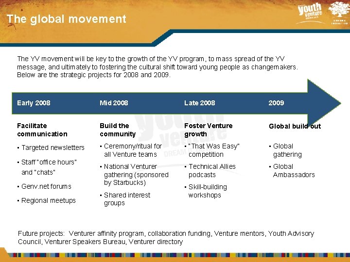 The global movement The YV movement will be key to the growth of the