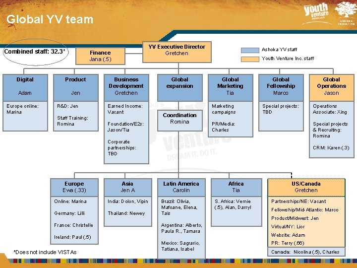 Global YV team Combined staff: 32. 3* Digital Product Adam Jen Europe online: Marina