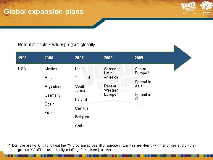 Global expansion plans Rollout of Youth Venture program globally 1996 … 2006 2007 2008