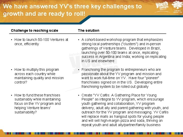 We have answered YV’s three key challenges to growth and are ready to roll!