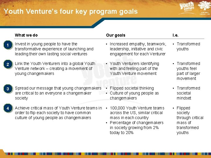 Youth Venture’s four key program goals What we do Our goals I. e. 1