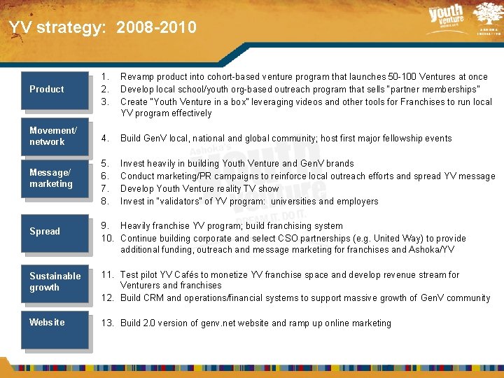 YV strategy: 2008 -2010 Product 1. 2. 3. Revamp product into cohort-based venture program