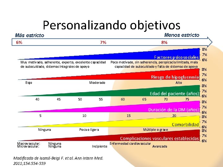 Personalizando objetivos Menos estricto Más estricto Muy motivado, adherente, experto, excelente capacidad de autocuidado,