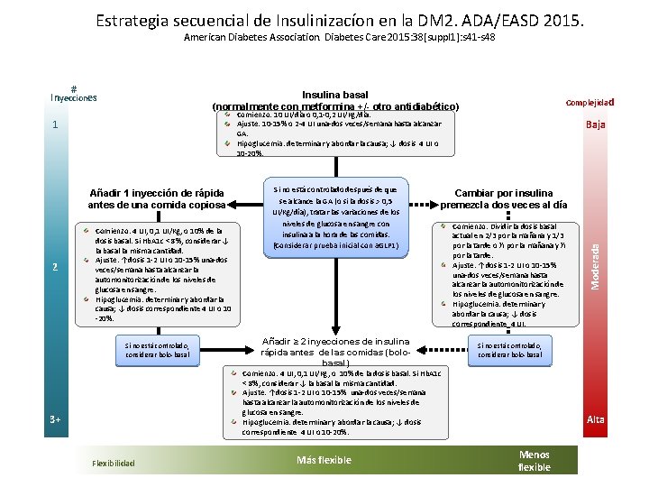 Estrategia secuencial de Insulinizacíon en la DM 2. ADA/EASD 2015. American Diabetes Association. Diabetes