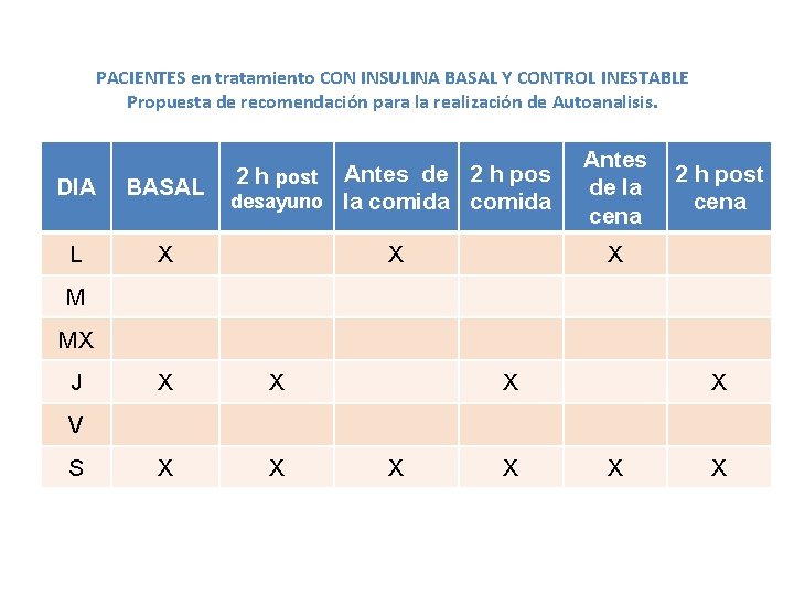 PACIENTES en tratamiento CON INSULINA BASAL Y CONTROL INESTABLE Propuesta de recomendación para la