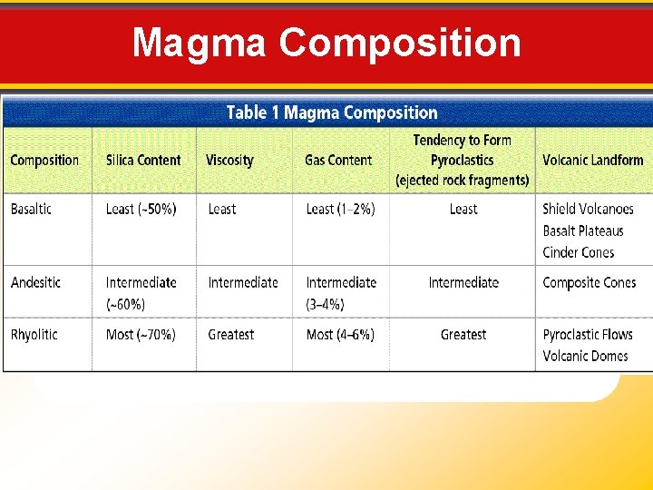 Magma Composition 