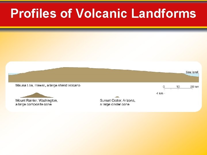 Profiles of Volcanic Landforms 