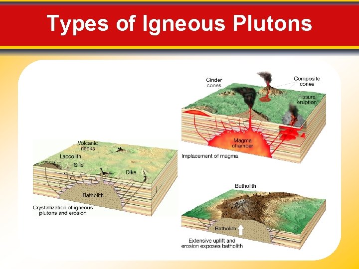 Types of Igneous Plutons 