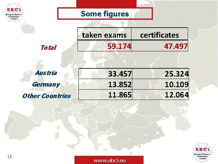 Some figures Total Austria Germany Other Countries 13 taken exams 59. 174 certificates 47.