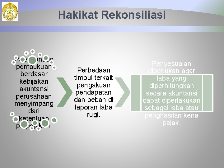 Hakikat Rekonsiliasi Pelaksanaan pembukuan berdasar kebijakan akuntansi perusahaan menyimpang dari ketentuan perpajakan. Perbedaan timbul