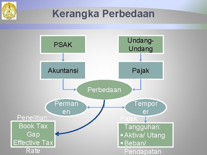 Kerangka Perbedaan PSAK Undang Akuntansi Pajak Perbedaan Penelitian: Book Tax Gap Effective Tax Rate