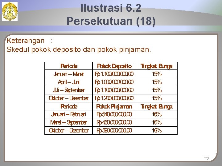 Ilustrasi 6. 2 Persekutuan (18) Keterangan : Skedul pokok deposito dan pokok pinjaman. 72