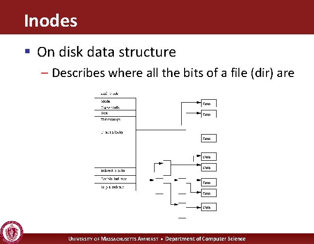 Inodes § On disk data structure – Describes where all the bits of a