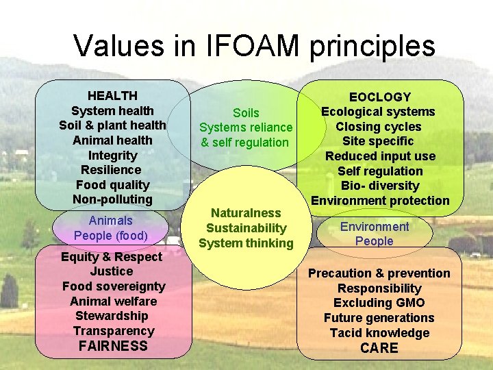 Values in IFOAM principles HEALTH System health Soil & plant health Animal health Integrity