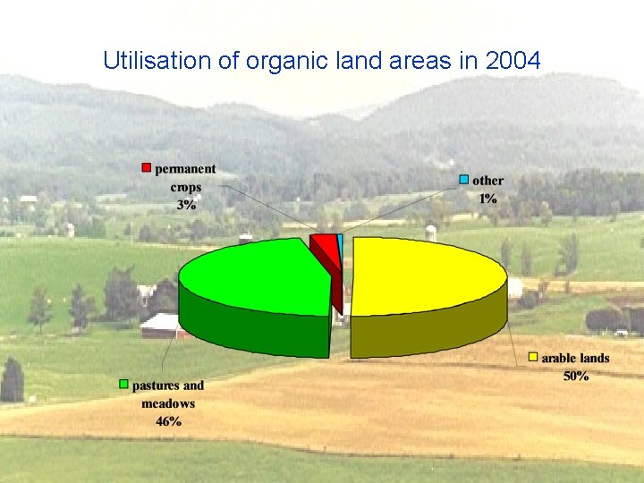 Utilisation of organic land areas in 2004 