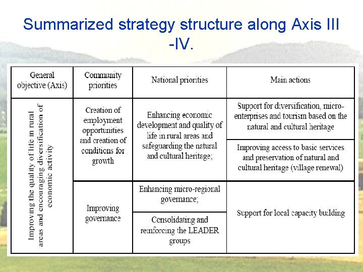 Summarized strategy structure along Axis III -IV. 