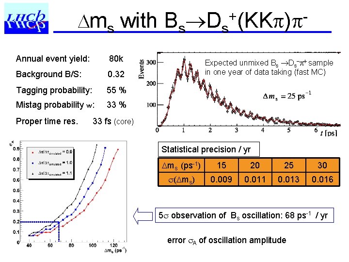  ms with Bs Ds+(KK ) Annual event yield: 80 k Background B/S: 0.