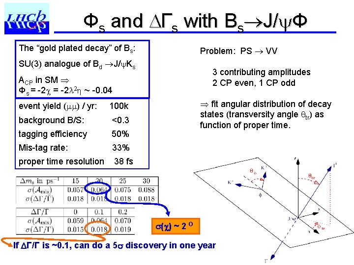 Φs and Γs with Bs J/ Φ The “gold plated decay” of Bs: Problem: