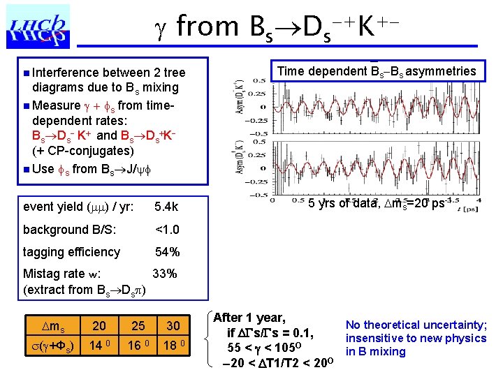  from Bs Ds +K+ Interference between 2 tree diagrams due to Bs mixing