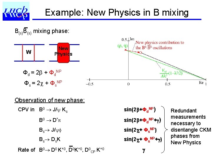 Example: New Physics in B mixing B(s) mixing phase: W New Physics Φd =